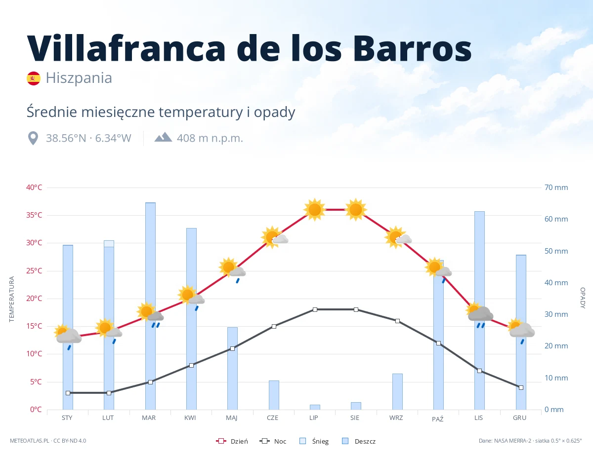 Villafranca de los Barros - średnie miesięczne temperatury i opady