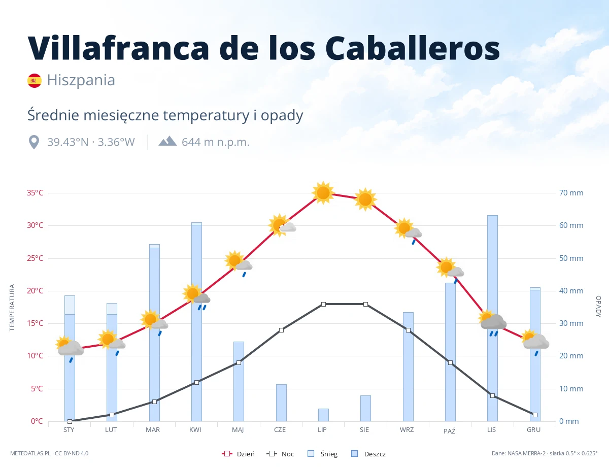 Villafranca de los Caballeros - średnie miesięczne temperatury i opady