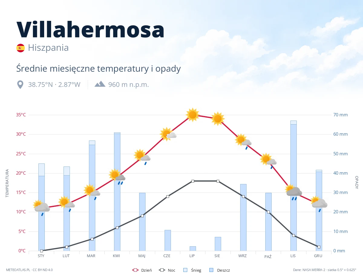 Villahermosa - średnie miesięczne temperatury i opady