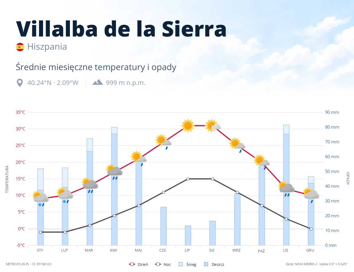 Villalba de la Sierra - średnie miesięczne temperatury i opady