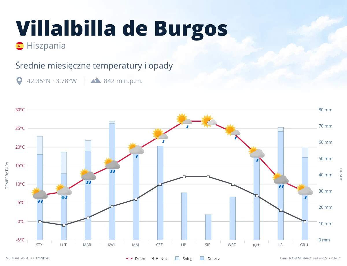 Villalbilla de Burgos - średnie miesięczne temperatury i opady