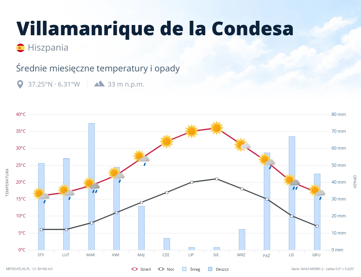 Villamanrique de la Condesa - średnie miesięczne temperatury i opady