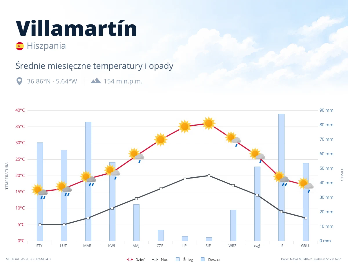 Villamartín - średnie miesięczne temperatury i opady