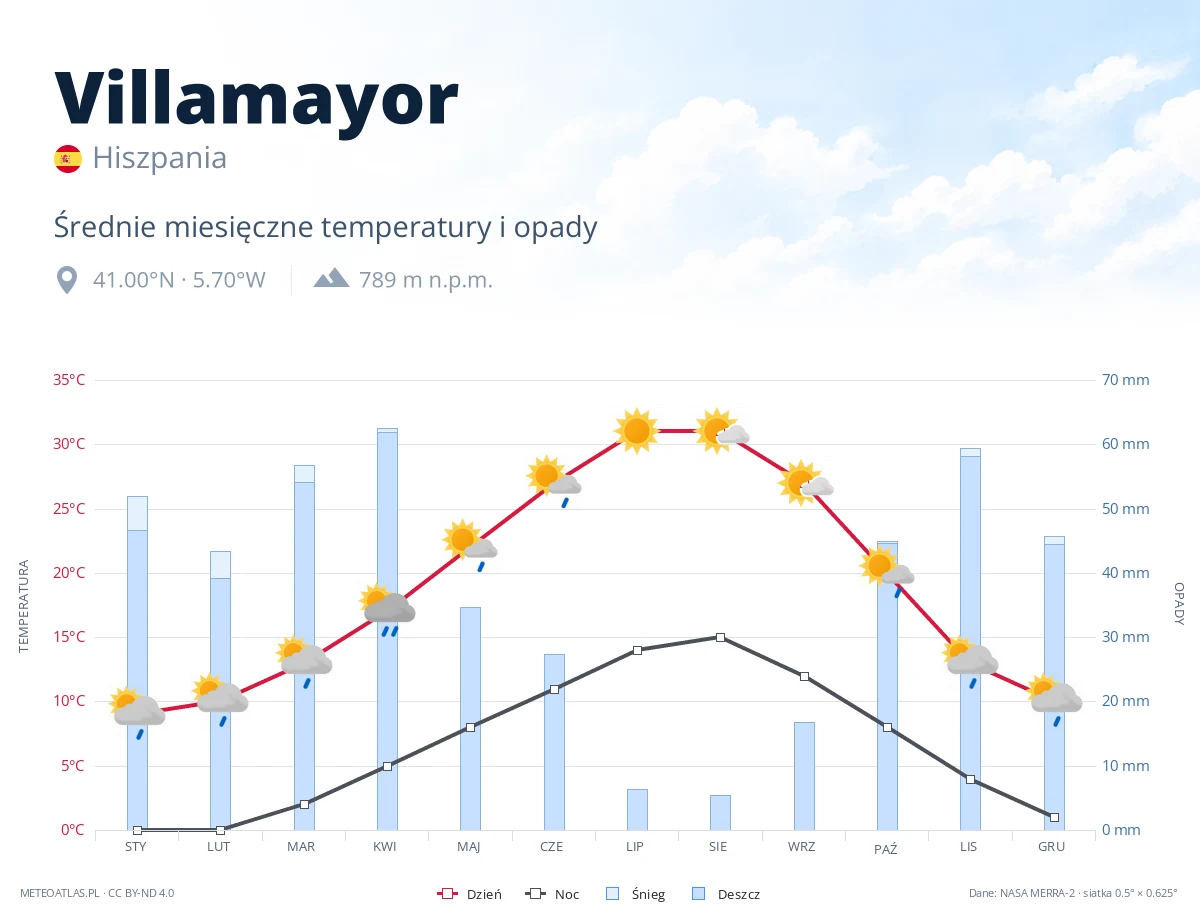 Villamayor - średnie miesięczne temperatury i opady
