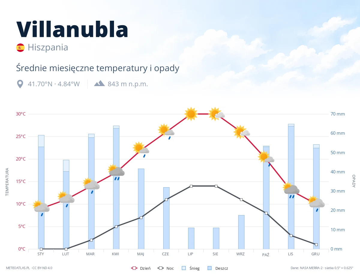 Villanubla - średnie miesięczne temperatury i opady