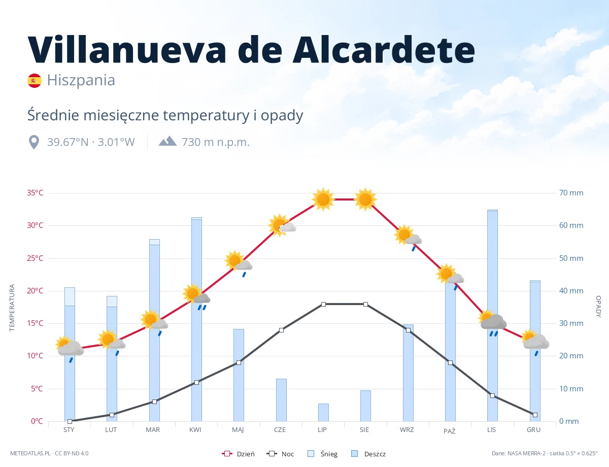 Villanueva de Alcardete - średnie miesięczne temperatury i opady
