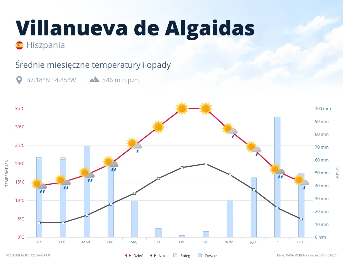 Villanueva de Algaidas - średnie miesięczne temperatury i opady