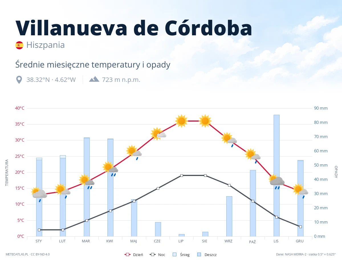 Villanueva de Córdoba - średnie miesięczne temperatury i opady