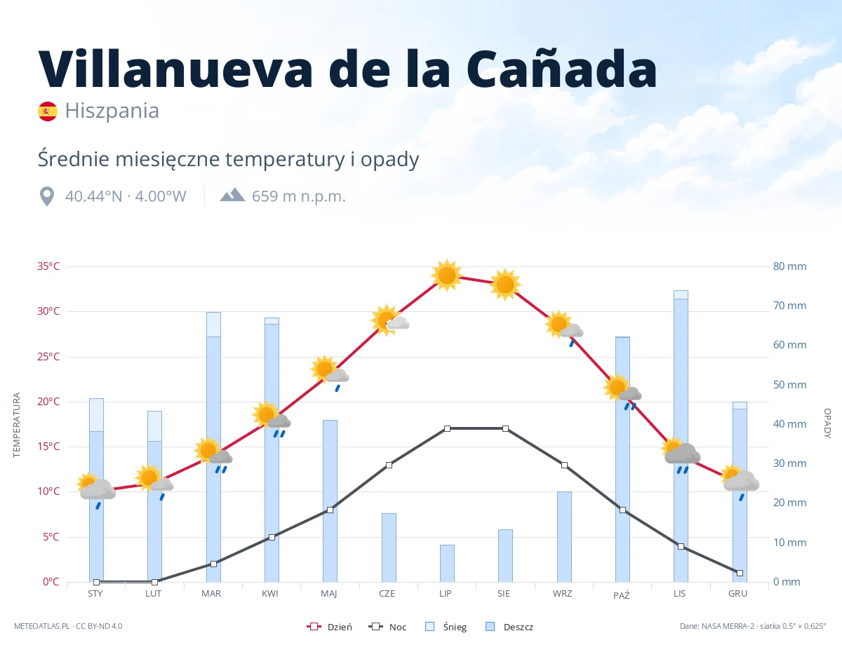 Villanueva de la Cañada - średnie miesięczne temperatury i opady