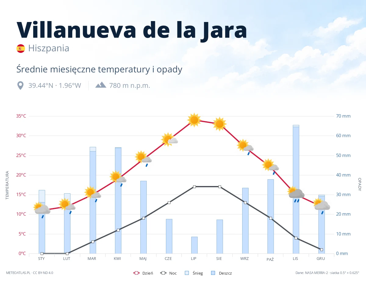 Villanueva de la Jara - średnie miesięczne temperatury i opady