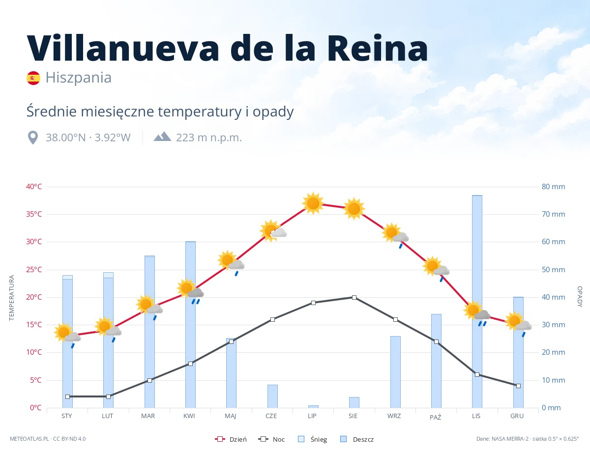 Villanueva de la Reina - średnie miesięczne temperatury i opady