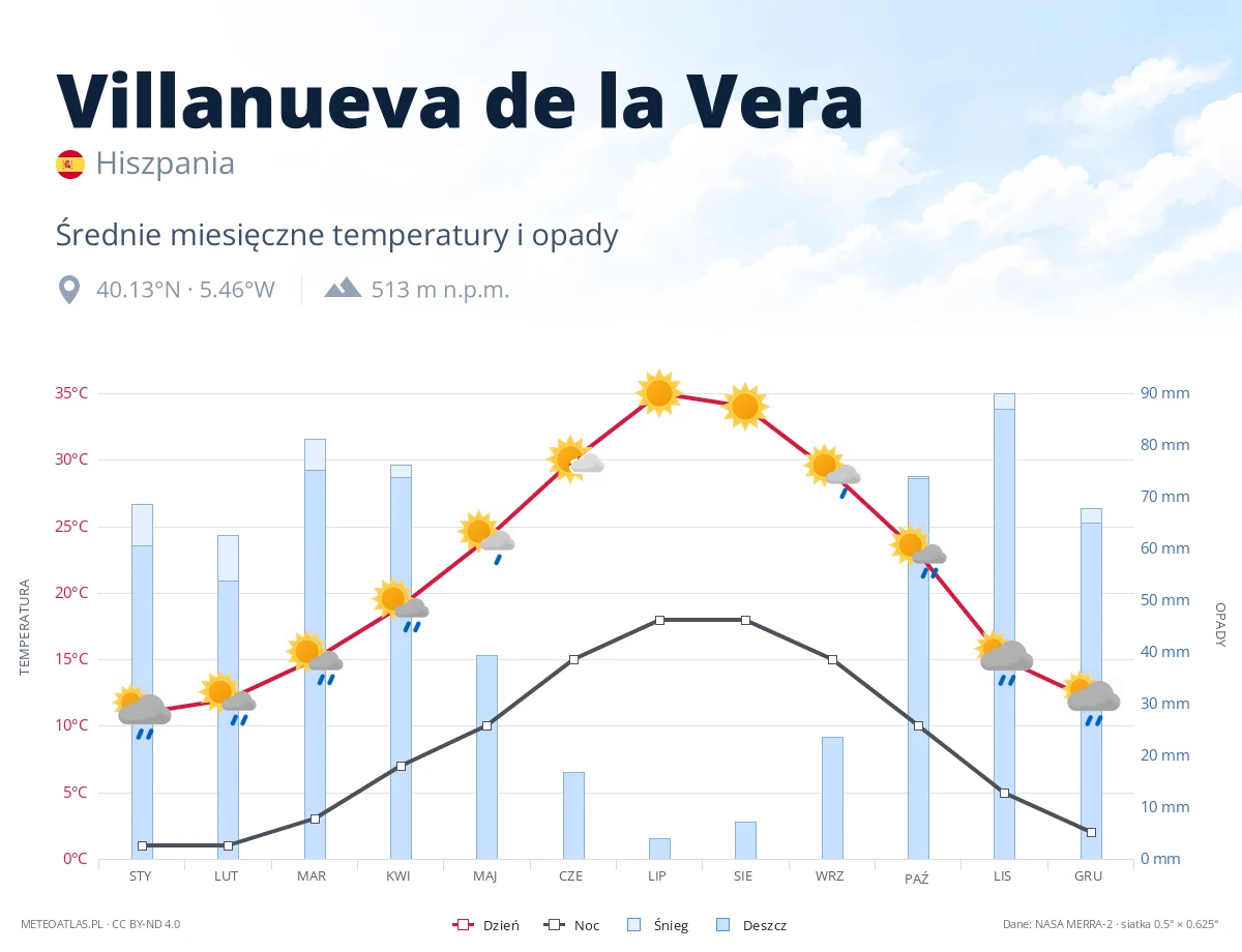 Villanueva de la Vera - średnie miesięczne temperatury i opady