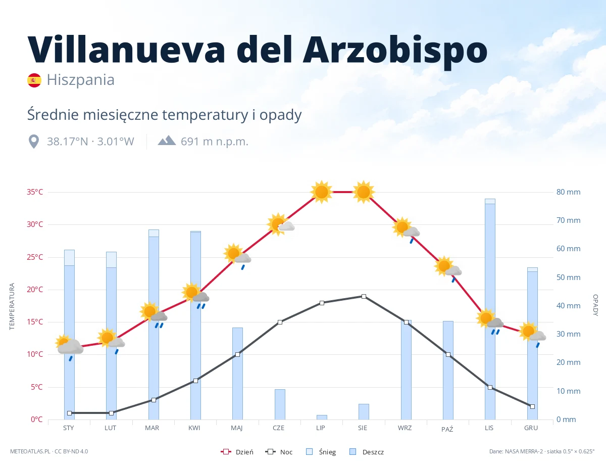 Villanueva del Arzobispo - średnie miesięczne temperatury i opady