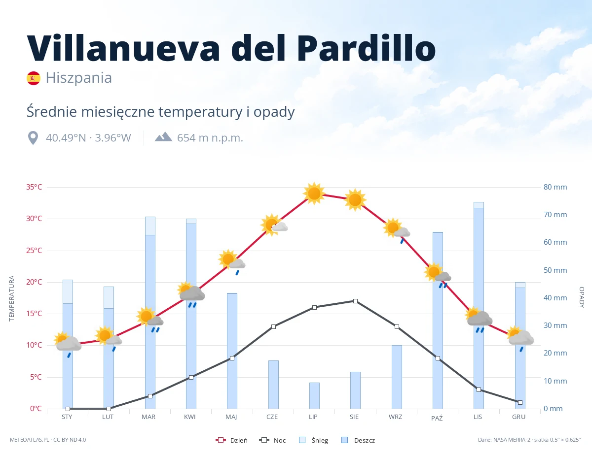 Villanueva del Pardillo - średnie miesięczne temperatury i opady