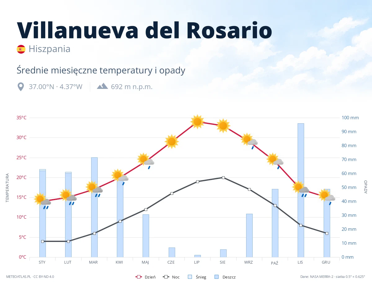 Villanueva del Rosario - średnie miesięczne temperatury i opady