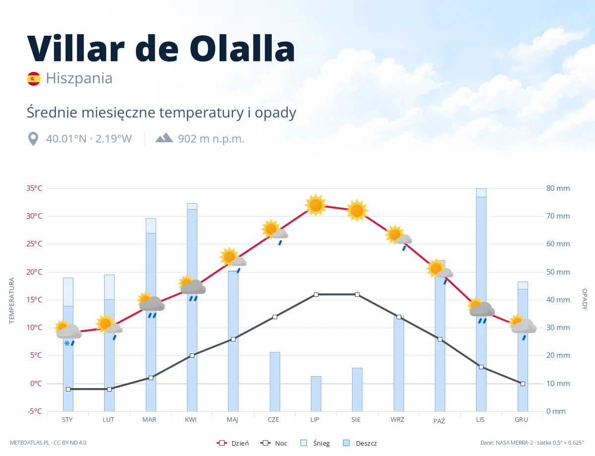 Villar de Olalla - średnie miesięczne temperatury i opady