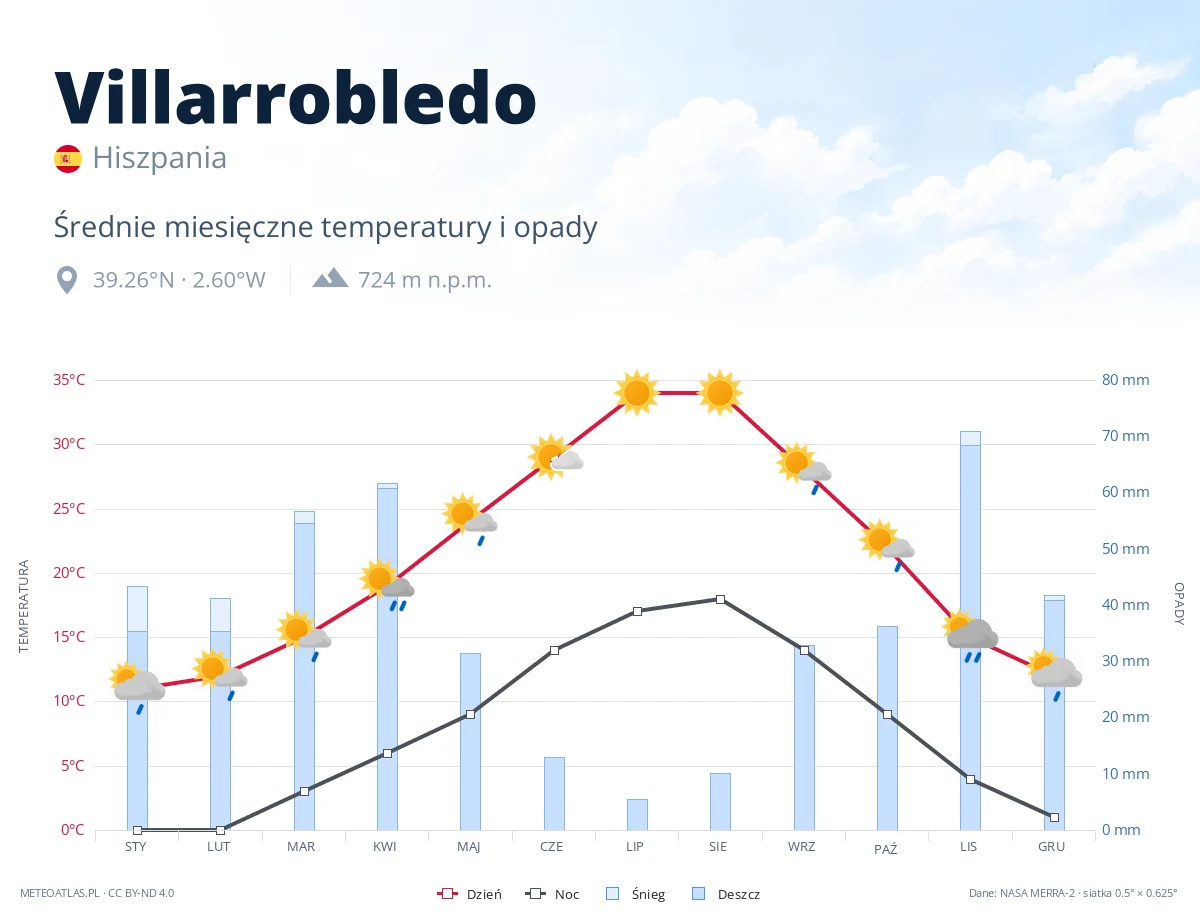 Villarrobledo - średnie miesięczne temperatury i opady