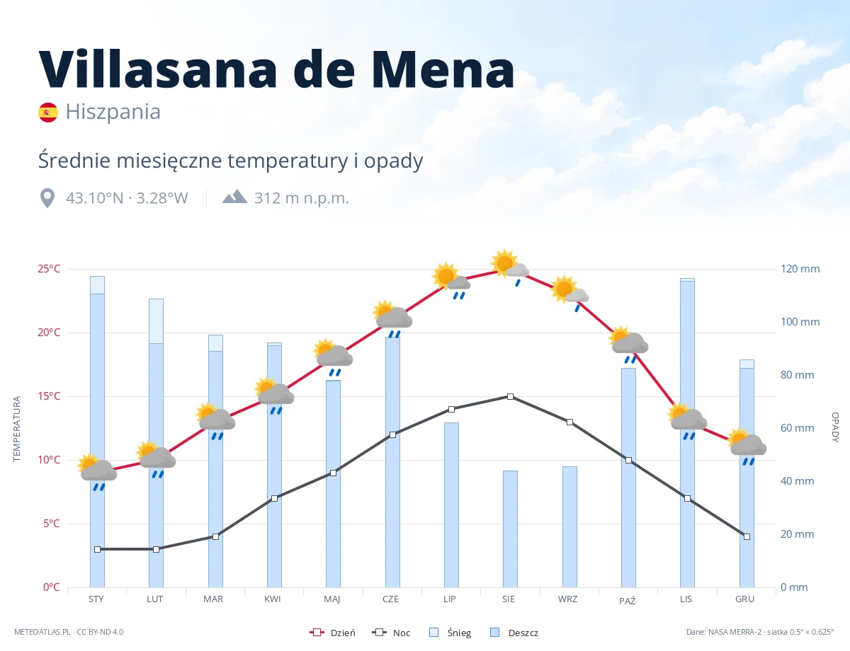 Villasana de Mena - średnie miesięczne temperatury i opady