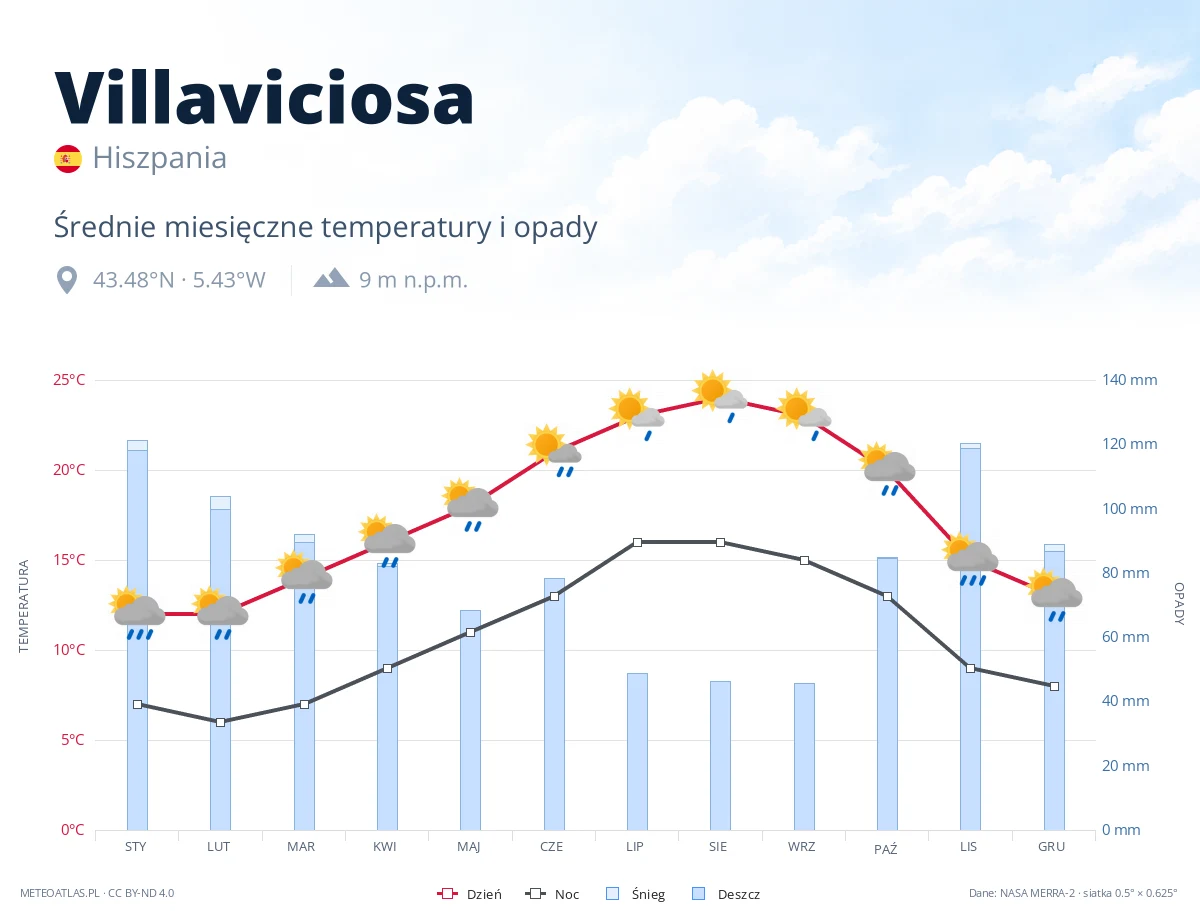 Villaviciosa - średnie miesięczne temperatury i opady