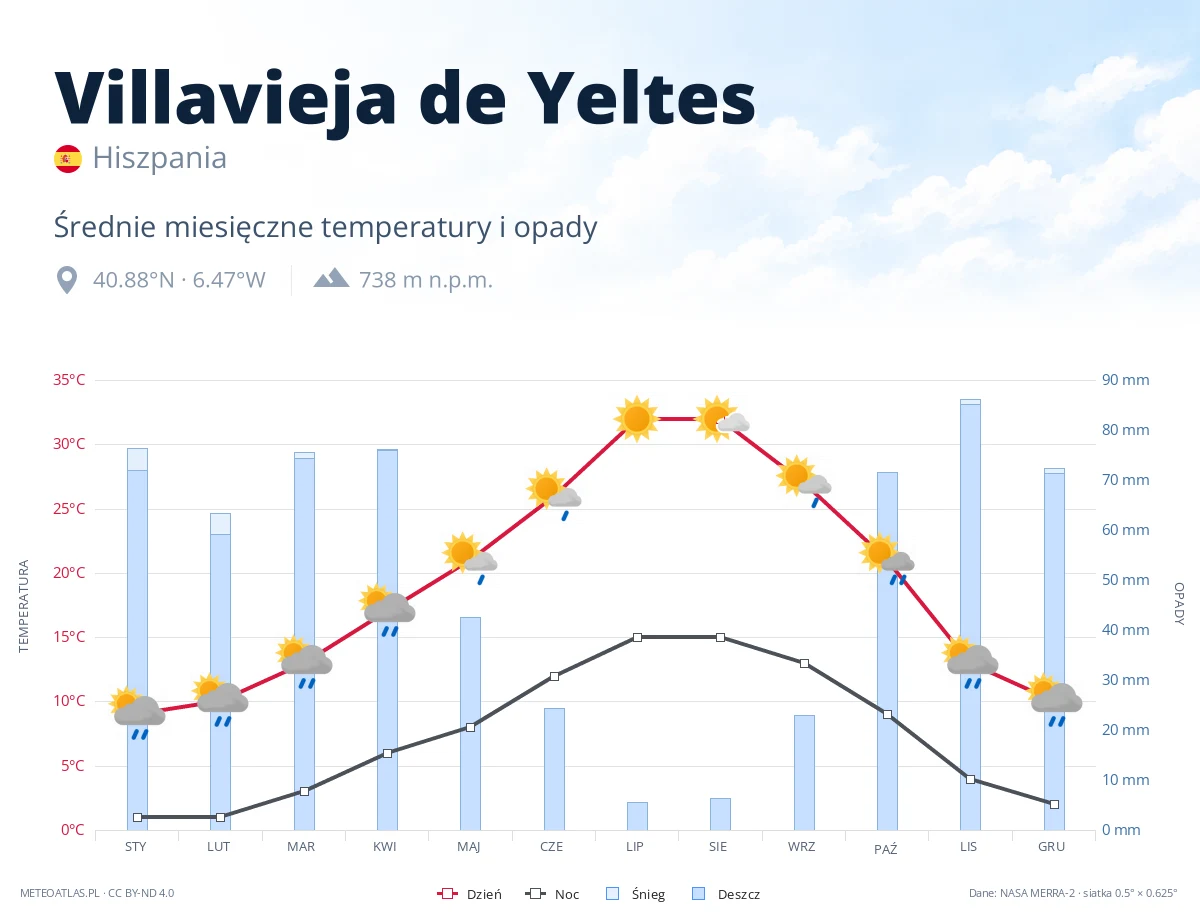 Villavieja de Yeltes - średnie miesięczne temperatury i opady
