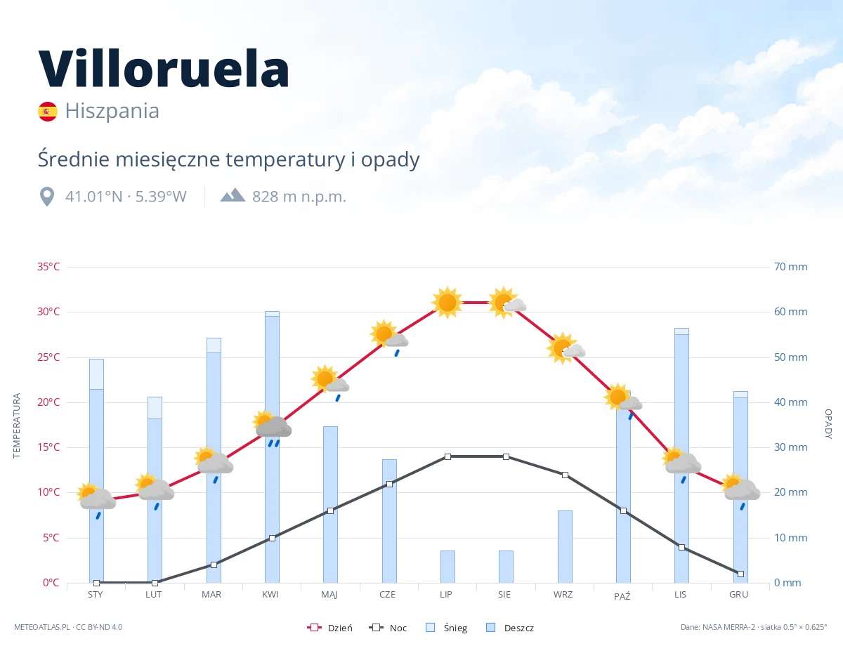 Villoruela - średnie miesięczne temperatury i opady