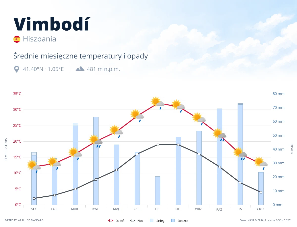 Vimbodí - średnie miesięczne temperatury i opady