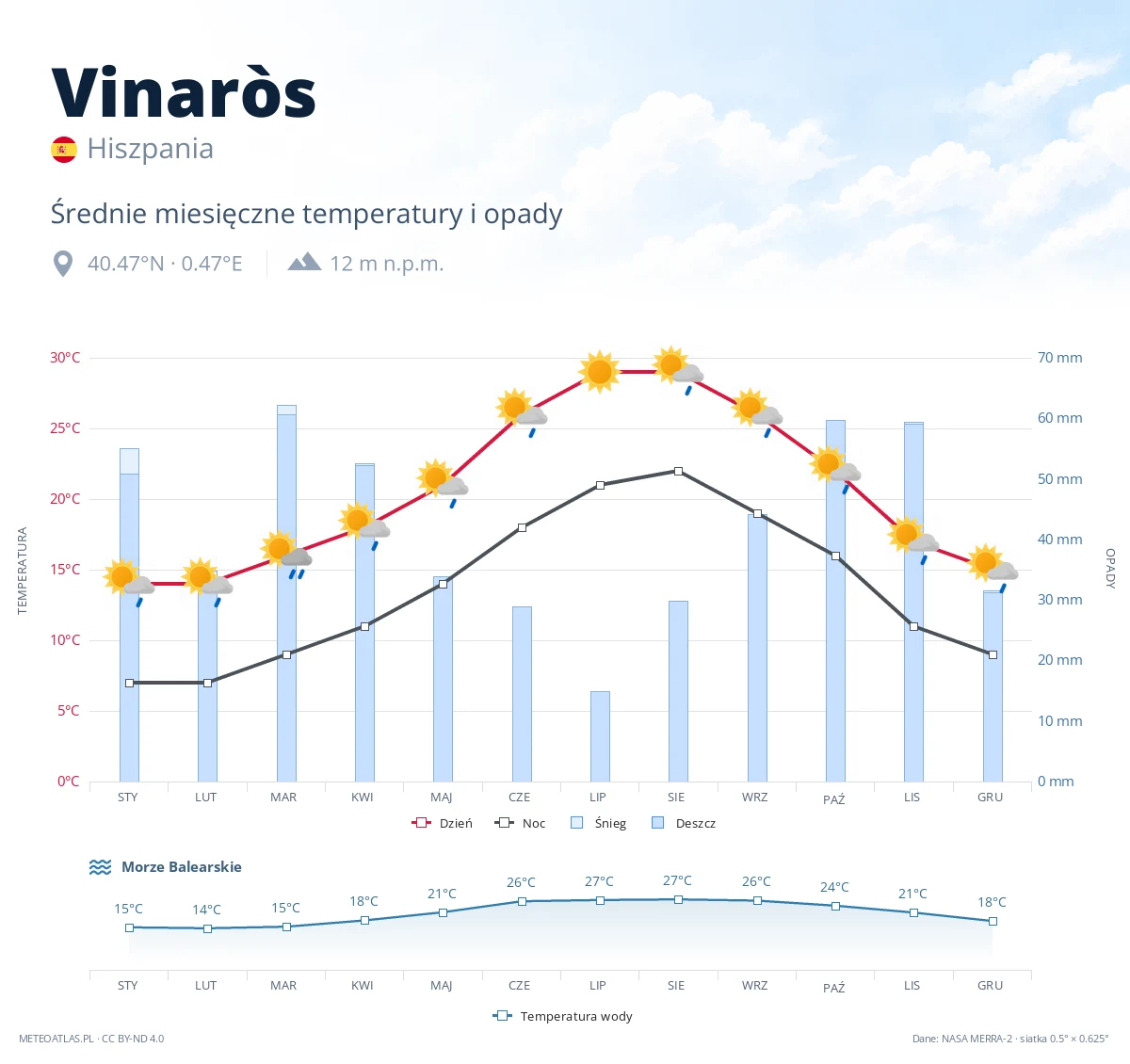 Vinaròs - średnie miesięczne temperatury i opady