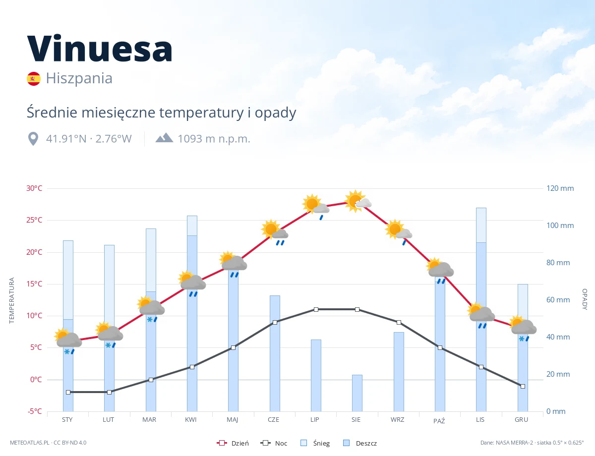 Vinuesa - średnie miesięczne temperatury i opady