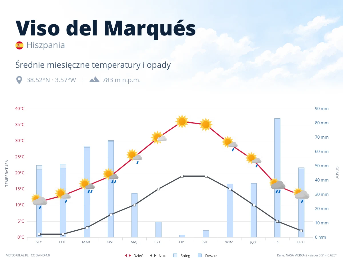 Viso del Marqués - średnie miesięczne temperatury i opady