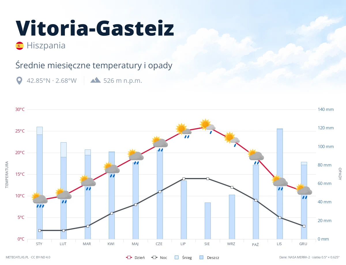 Vitoria-Gasteiz - średnie miesięczne temperatury i opady