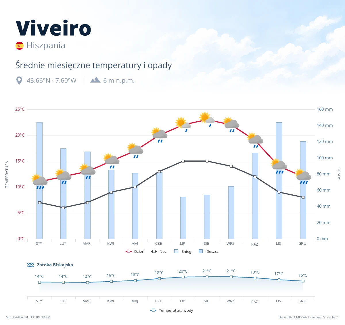 Viveiro - średnie miesięczne temperatury i opady