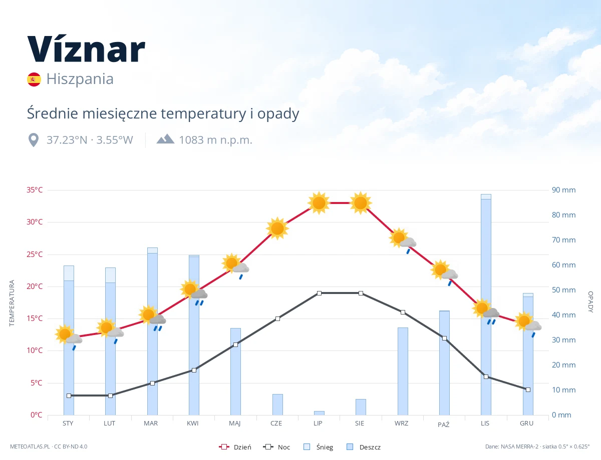 Víznar - średnie miesięczne temperatury i opady