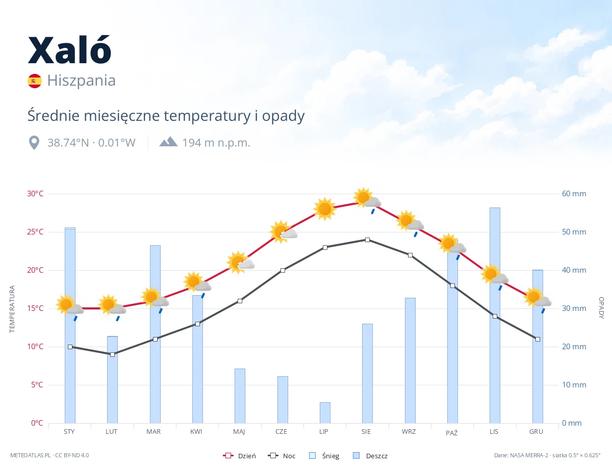 Xaló - średnie miesięczne temperatury i opady