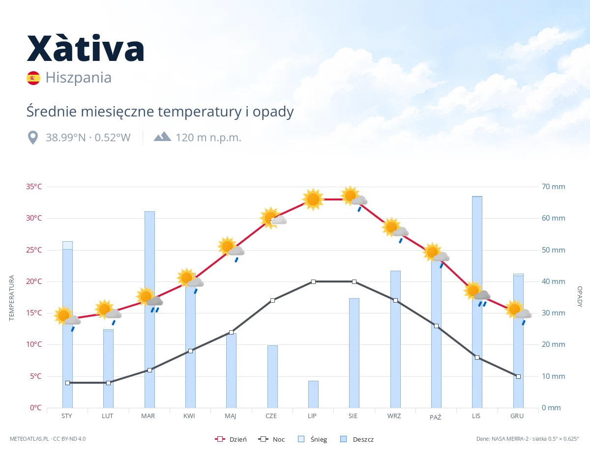 Xàtiva - średnie miesięczne temperatury i opady