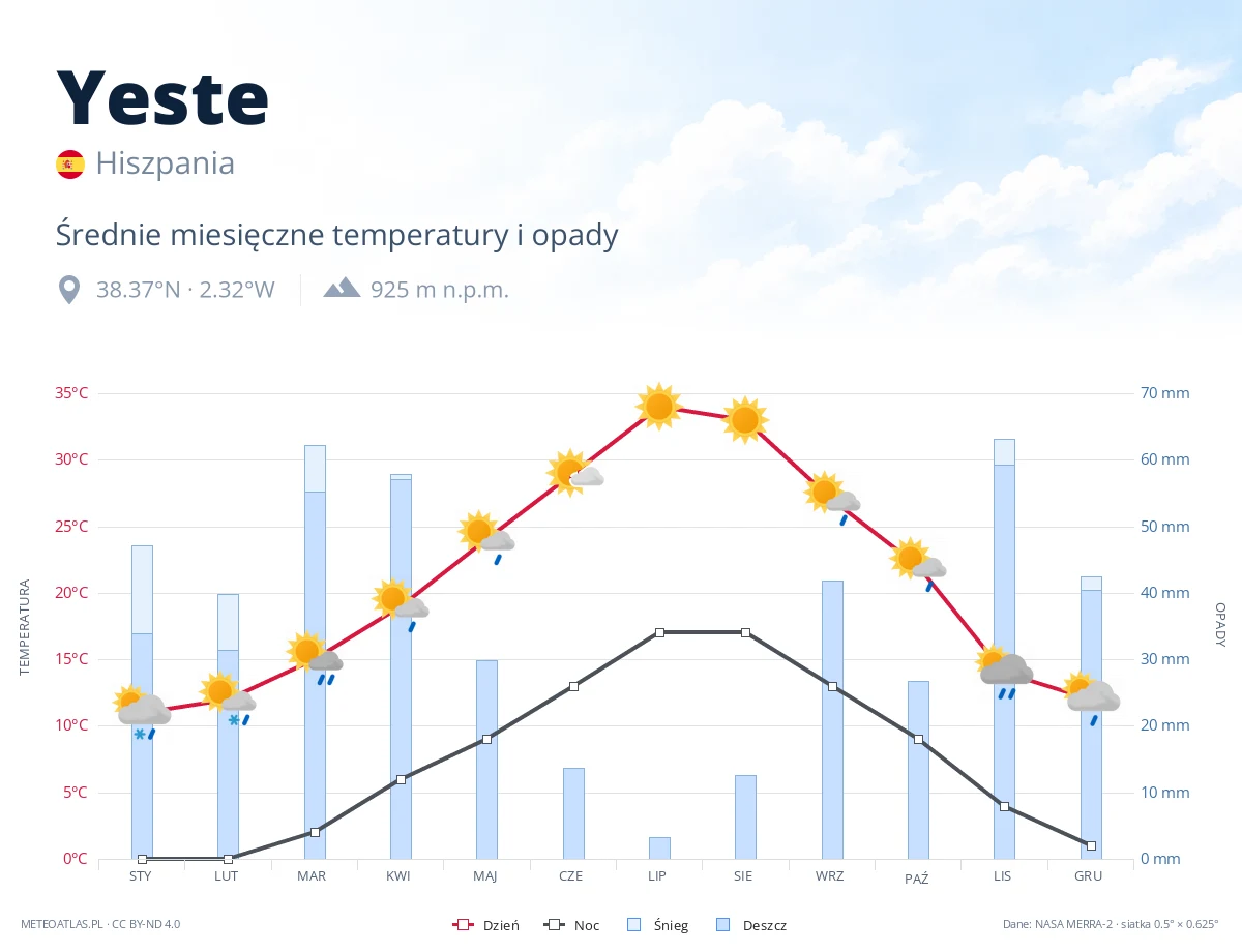 Yeste - średnie miesięczne temperatury i opady
