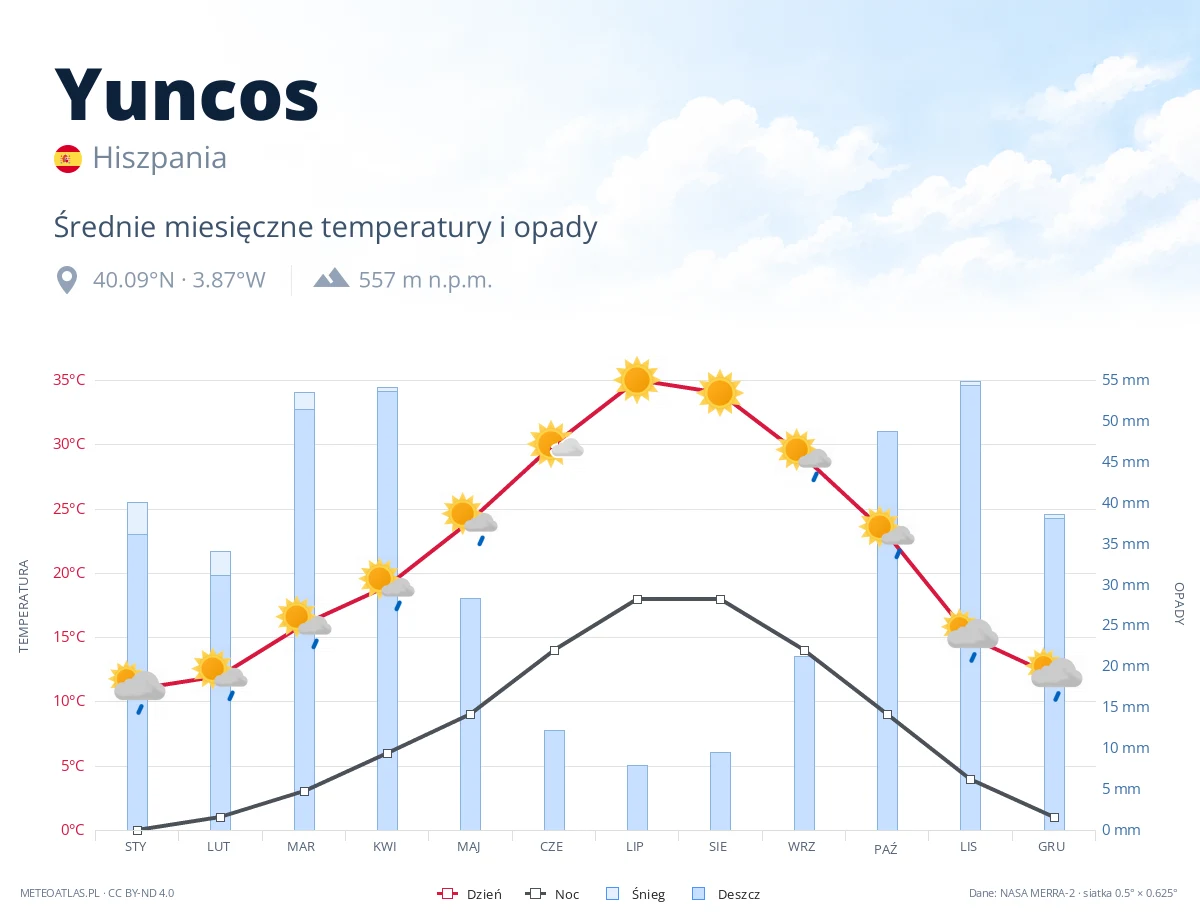 Yuncos - średnie miesięczne temperatury i opady