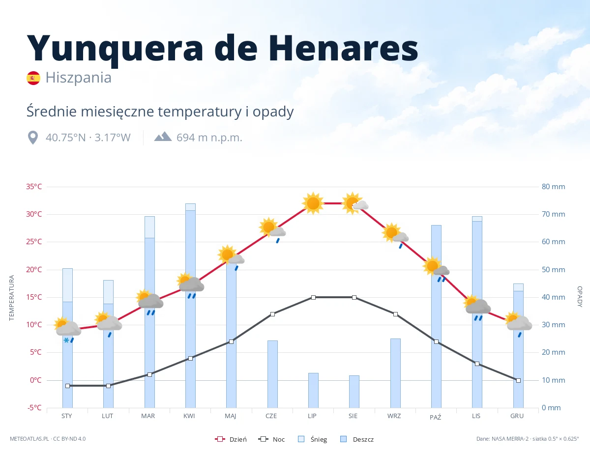 Yunquera de Henares - średnie miesięczne temperatury i opady