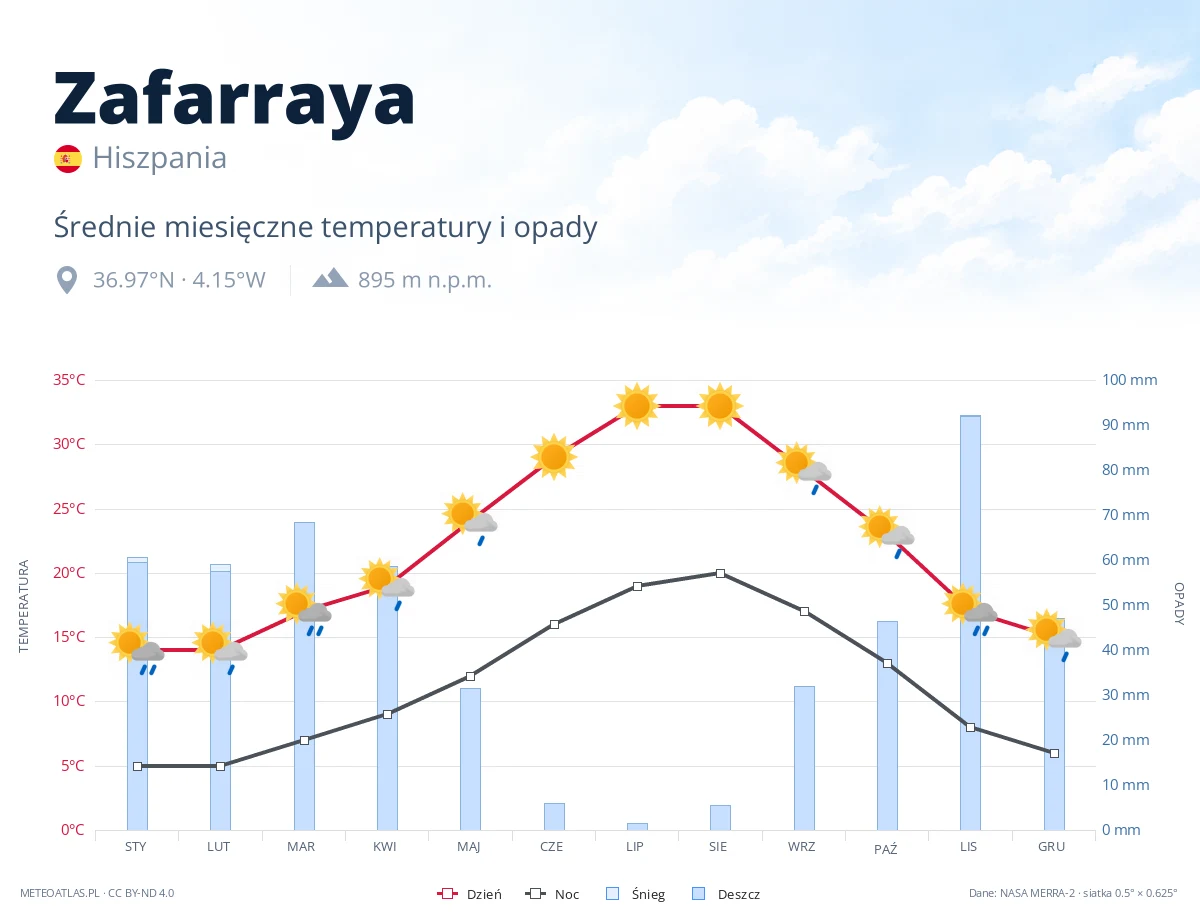 Zafarraya - średnie miesięczne temperatury i opady