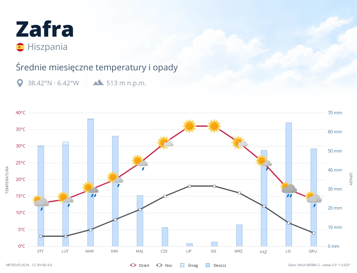 Zafra - średnie miesięczne temperatury i opady