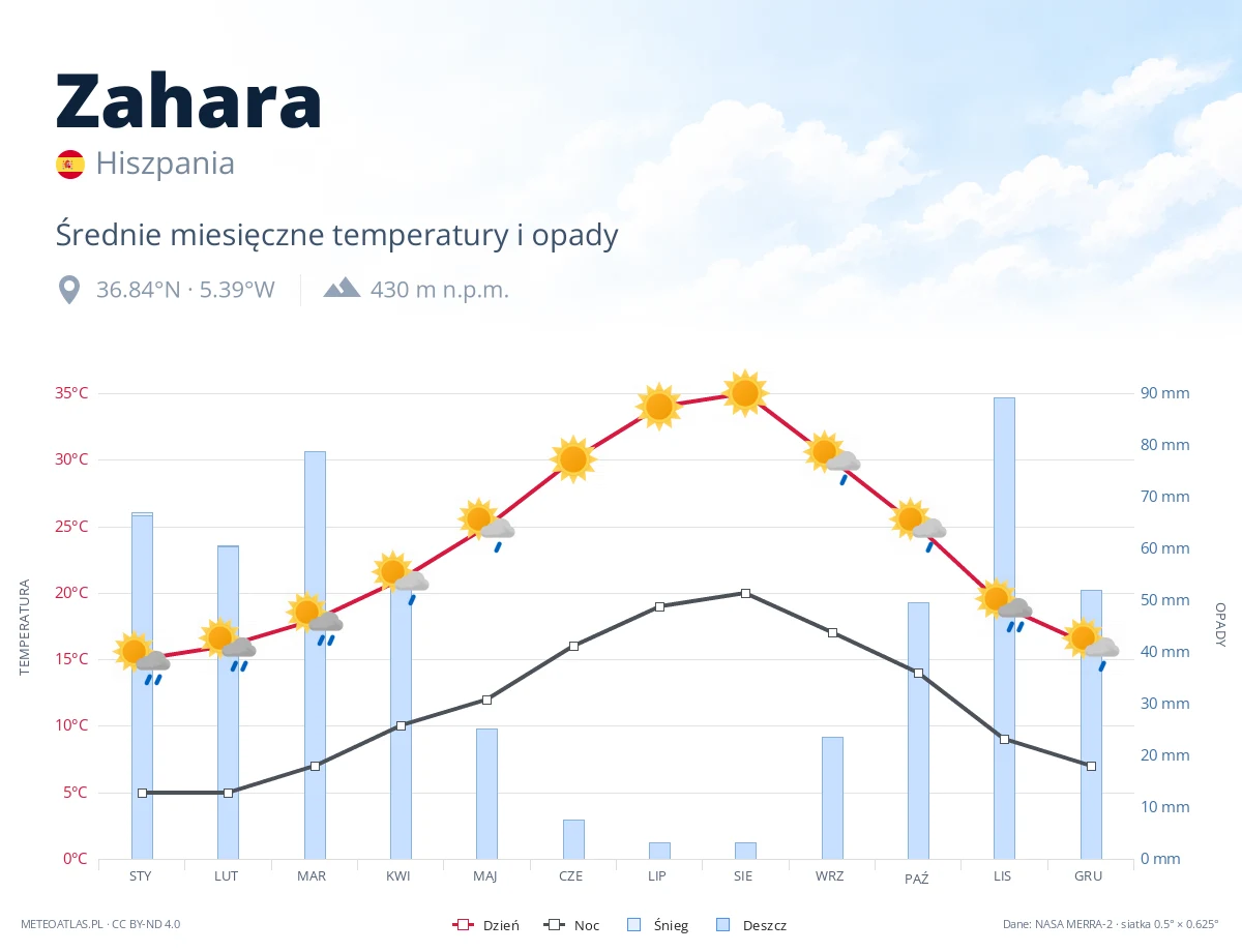 Zahara - średnie miesięczne temperatury i opady