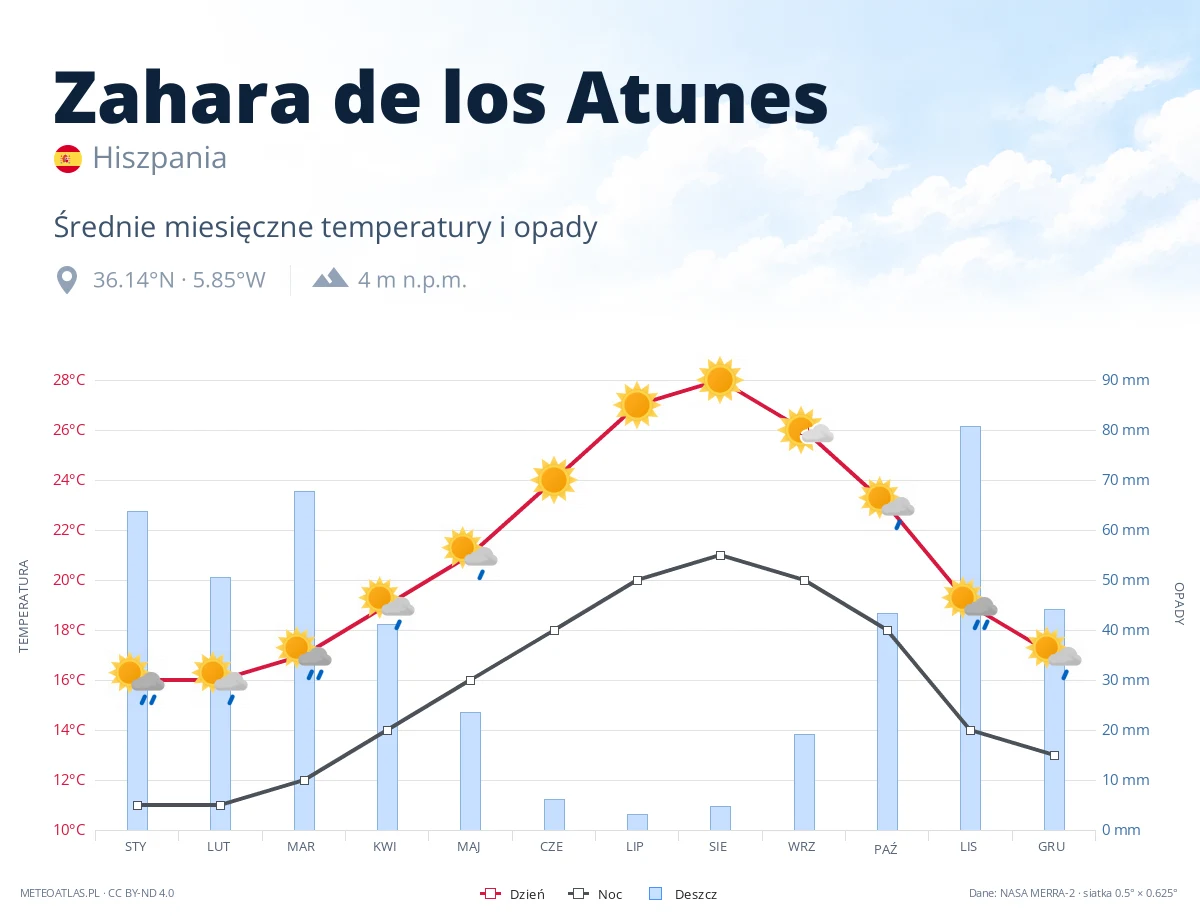 Zahara de los Atunes - średnie miesięczne temperatury i opady