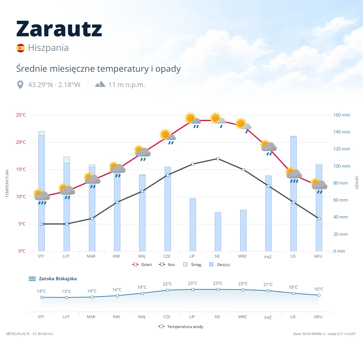 Zarautz - średnie miesięczne temperatury i opady