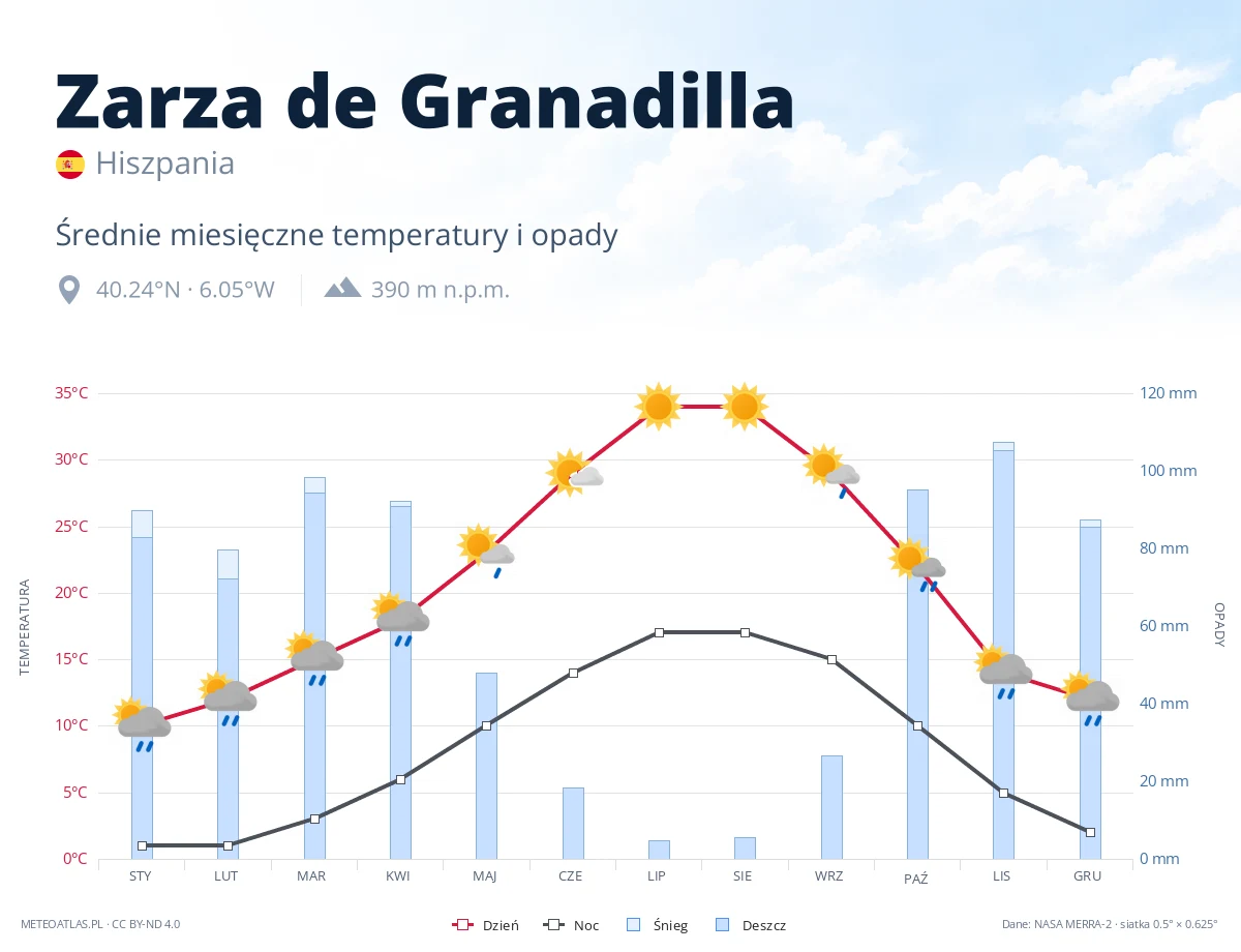 Zarza de Granadilla - średnie miesięczne temperatury i opady