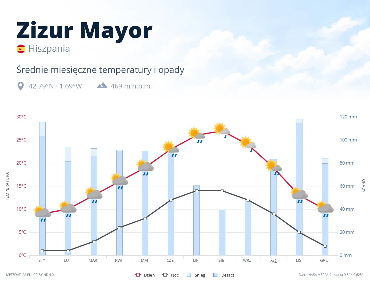 Zizur Mayor - średnie miesięczne temperatury i opady