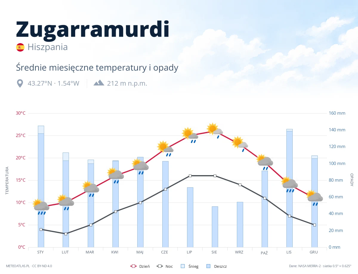 Zugarramurdi - średnie miesięczne temperatury i opady