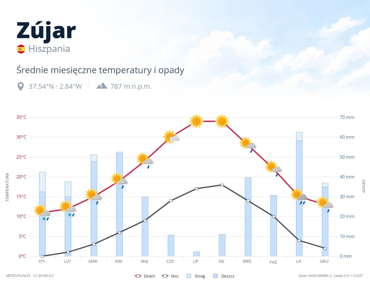 Zújar - średnie miesięczne temperatury i opady