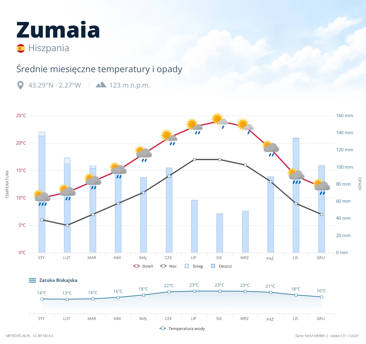 Zumaia - średnie miesięczne temperatury i opady