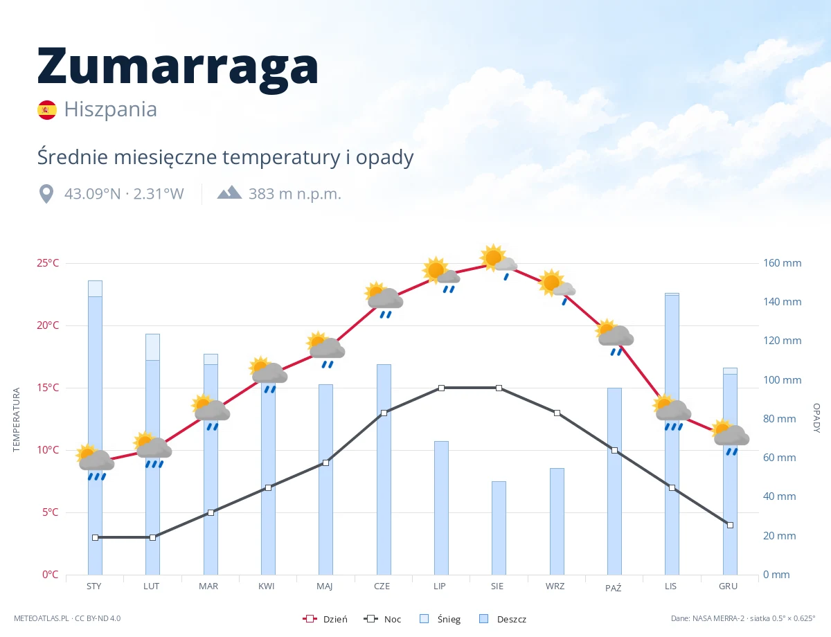 Zumarraga - średnie miesięczne temperatury i opady