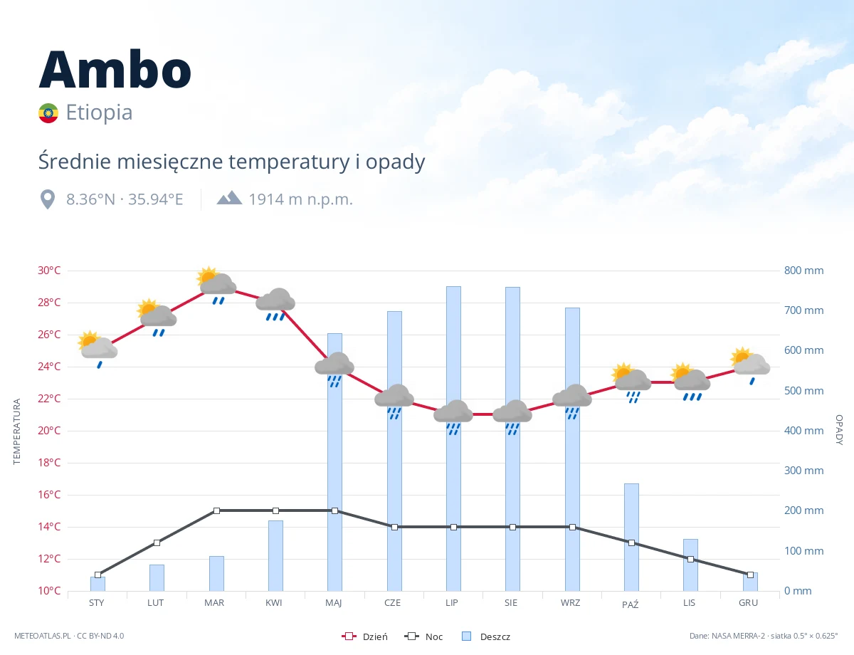Ambo - średnie miesięczne temperatury i opady