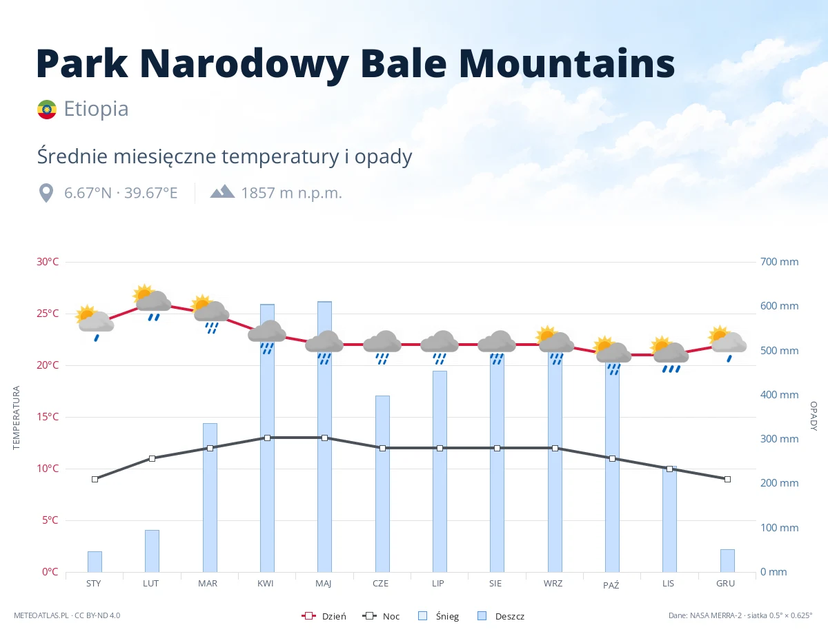 Park Narodowy Bale Mountains - średnie miesięczne temperatury i opady